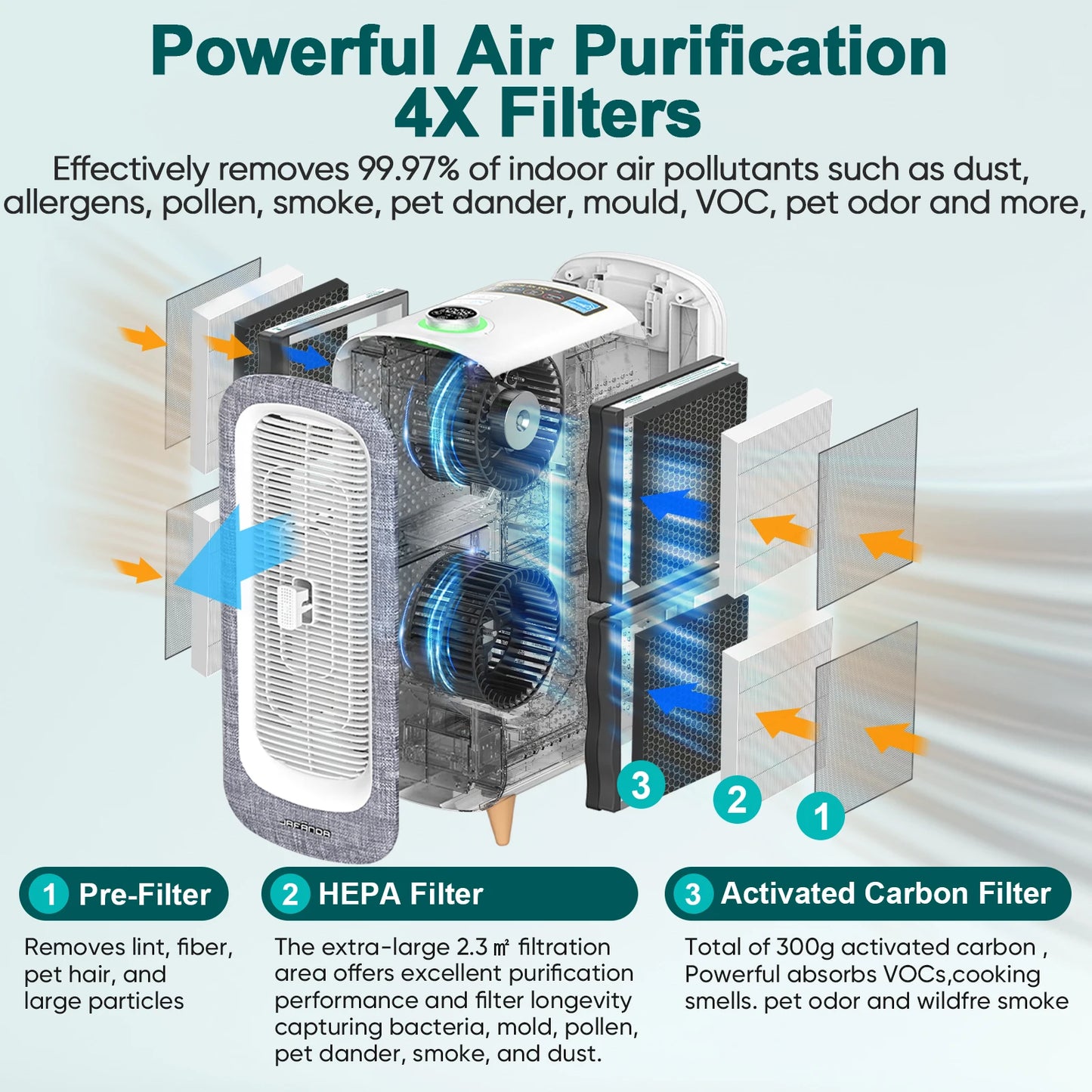 Air Purifiers for Home Large Room Up To 2105ft², 4× True HEPA Filter, 0.66lbs Activated Carbon Remove Dust Smoke Odor